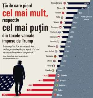 Ţările care pierd cel mai mult din cauza tarifelor impuse de administraţia americană
